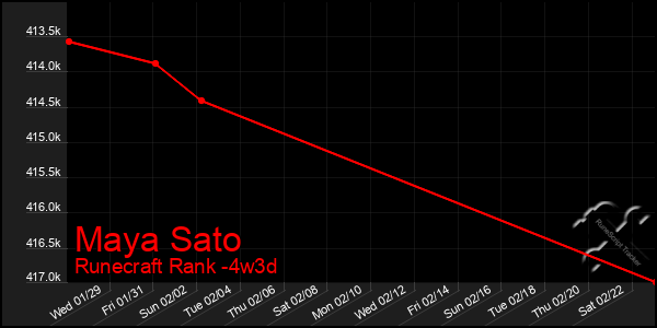 Last 31 Days Graph of Maya Sato