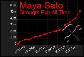 Total Graph of Maya Sato