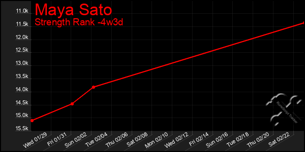 Last 31 Days Graph of Maya Sato