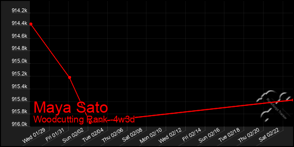 Last 31 Days Graph of Maya Sato