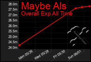 Total Graph of Maybe Als