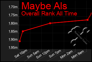 Total Graph of Maybe Als