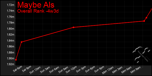 Last 31 Days Graph of Maybe Als