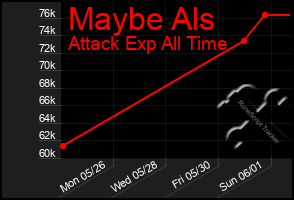 Total Graph of Maybe Als