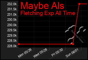 Total Graph of Maybe Als