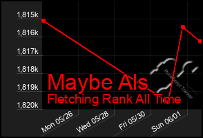 Total Graph of Maybe Als