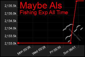 Total Graph of Maybe Als