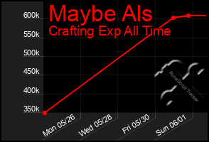 Total Graph of Maybe Als
