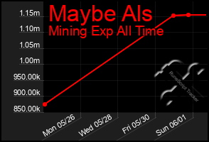 Total Graph of Maybe Als