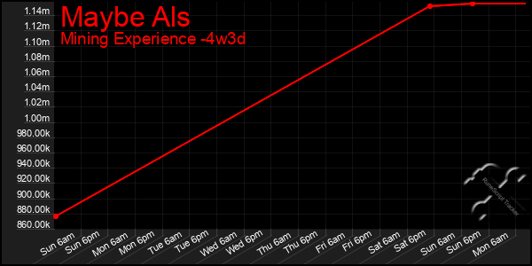 Last 31 Days Graph of Maybe Als