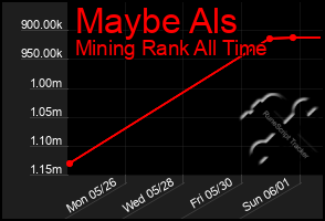 Total Graph of Maybe Als