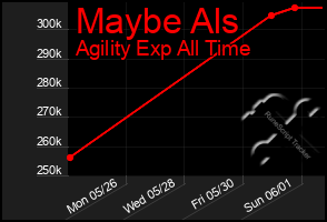 Total Graph of Maybe Als