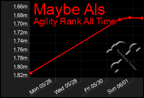 Total Graph of Maybe Als
