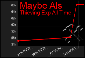Total Graph of Maybe Als