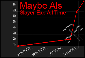 Total Graph of Maybe Als
