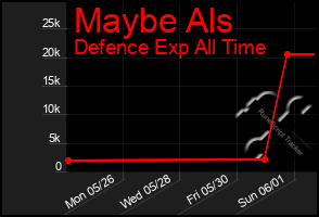 Total Graph of Maybe Als