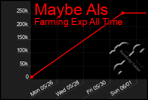 Total Graph of Maybe Als
