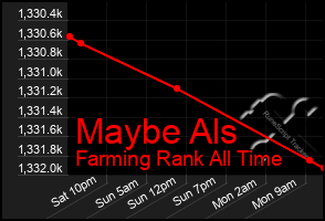 Total Graph of Maybe Als