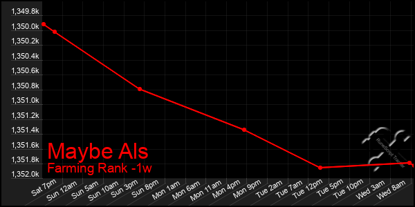Last 7 Days Graph of Maybe Als