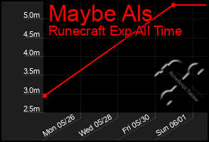 Total Graph of Maybe Als
