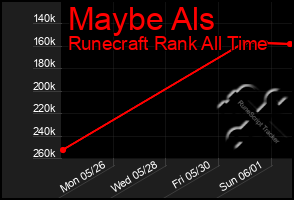 Total Graph of Maybe Als