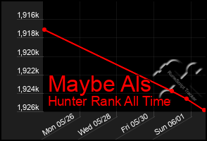 Total Graph of Maybe Als