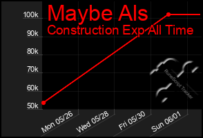 Total Graph of Maybe Als