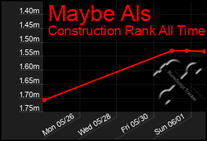 Total Graph of Maybe Als