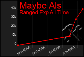 Total Graph of Maybe Als