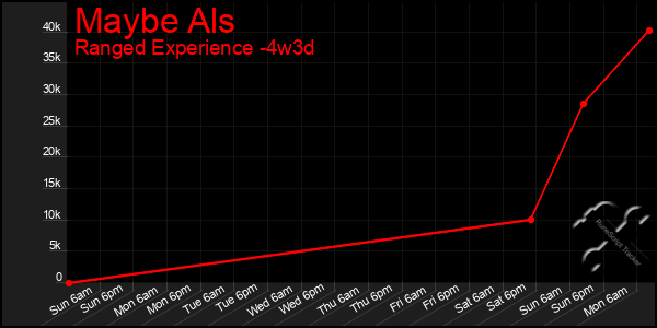 Last 31 Days Graph of Maybe Als