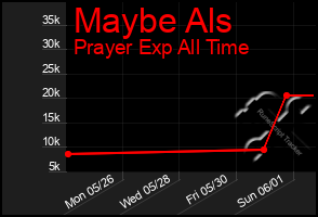 Total Graph of Maybe Als