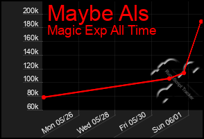 Total Graph of Maybe Als