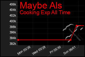 Total Graph of Maybe Als