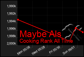 Total Graph of Maybe Als