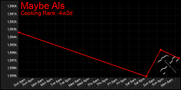 Last 31 Days Graph of Maybe Als