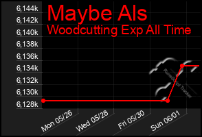 Total Graph of Maybe Als