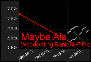 Total Graph of Maybe Als