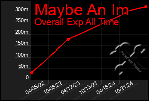 Total Graph of Maybe An Im