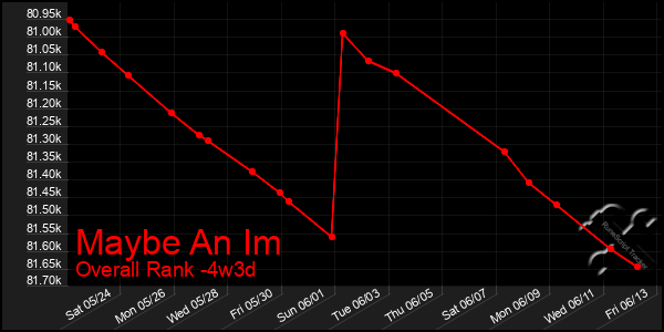 Last 31 Days Graph of Maybe An Im