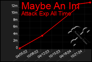 Total Graph of Maybe An Im