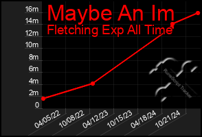 Total Graph of Maybe An Im