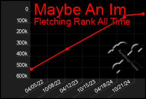 Total Graph of Maybe An Im