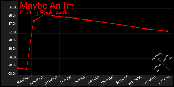 Last 31 Days Graph of Maybe An Im