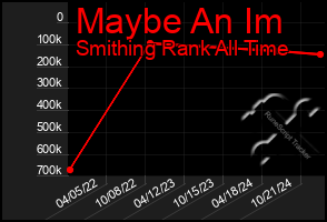 Total Graph of Maybe An Im