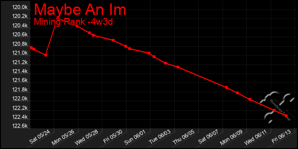 Last 31 Days Graph of Maybe An Im