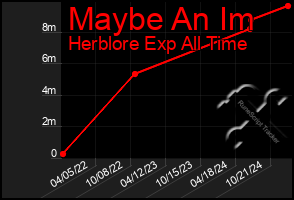 Total Graph of Maybe An Im