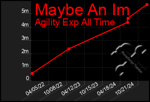 Total Graph of Maybe An Im