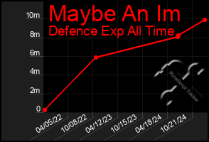 Total Graph of Maybe An Im