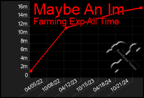 Total Graph of Maybe An Im