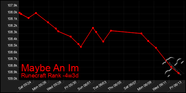 Last 31 Days Graph of Maybe An Im